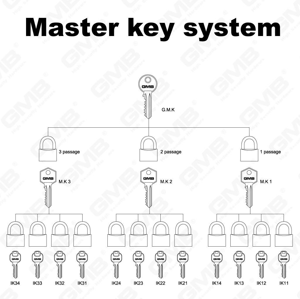 MASTER KEY SYSTEM-02