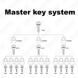 Master key system