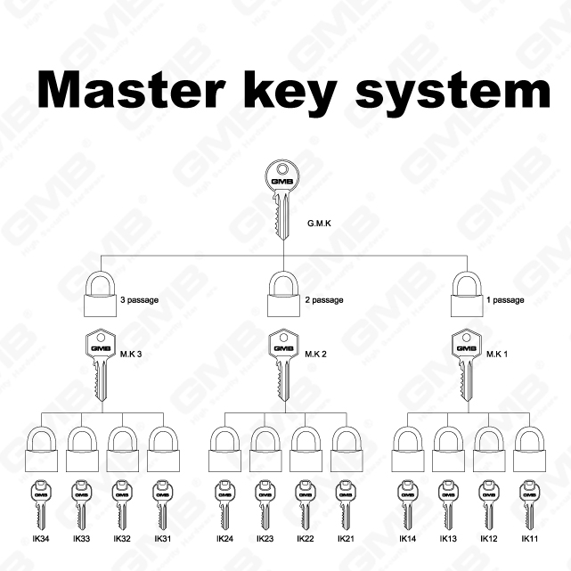 Master key system