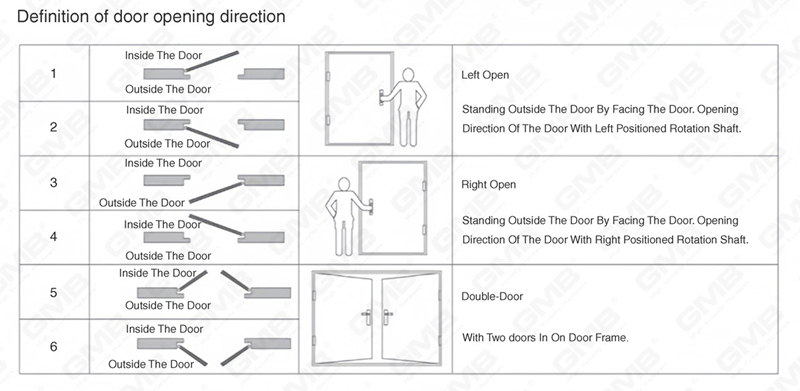 Definition of door opening direction
